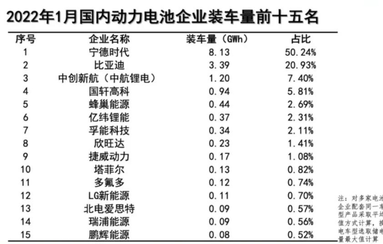 1月动力电池装车量数据出炉,同比大增89.6%!